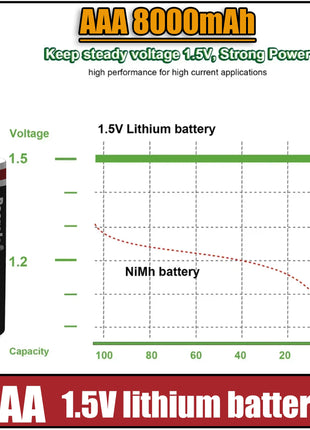 Batterie ricaricabili AA12000mAh AAA 8000mAh ad alta capacità Batterie ricaricabili AA agli ioni di litio Batteria AAA con cavo USB-C - riparo82