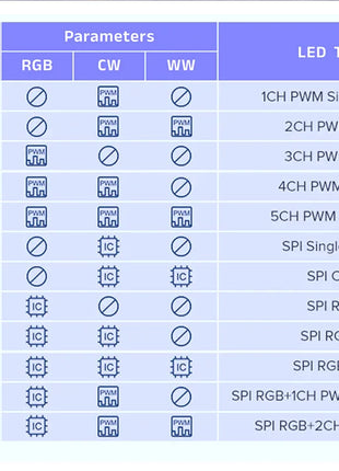SP530E SP630E WiFi Alexa Bluetooth Controller LED Supporto RGB RGBW RGBCCT o SPI TTL IC Chip LED Strip/Matrix PWM Monocromatico CCT - riparo82